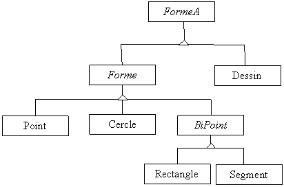 diagramme des classes Formes