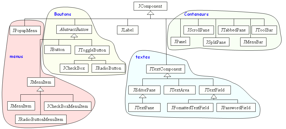 hiérarchie JComponent
