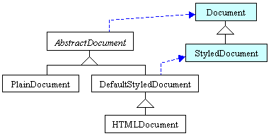 Hirarchie des classes implmentant l'interface Document