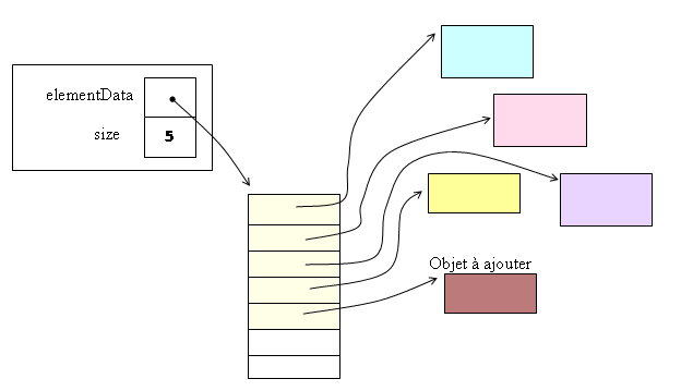 ArrayList après ajout (animation)