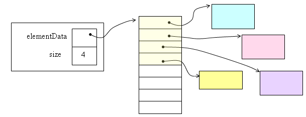 représentation d'une instance de ArrayLIst