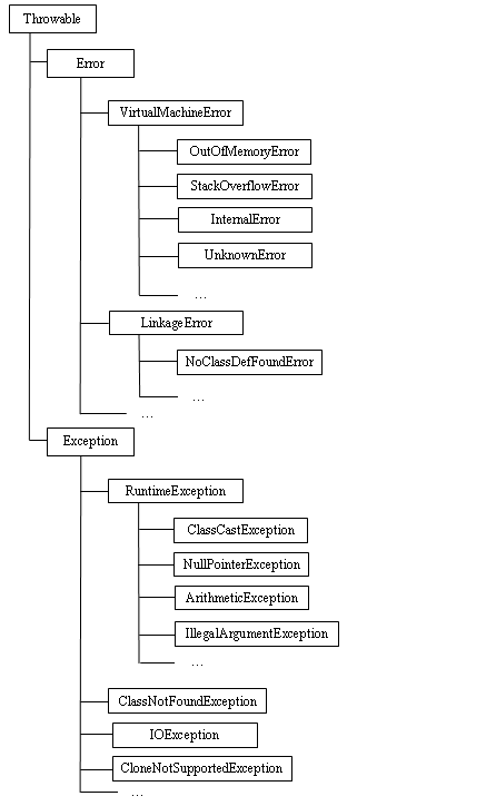 Organigramme hiérarchique