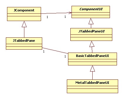 hirarchie de JTabbedPane