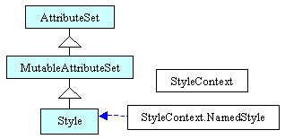 Hirarchie de l'interface Style