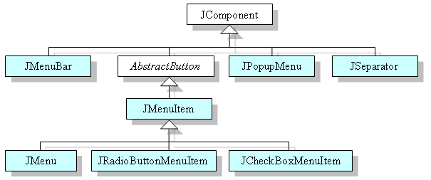 hiérarchie des composants menu
